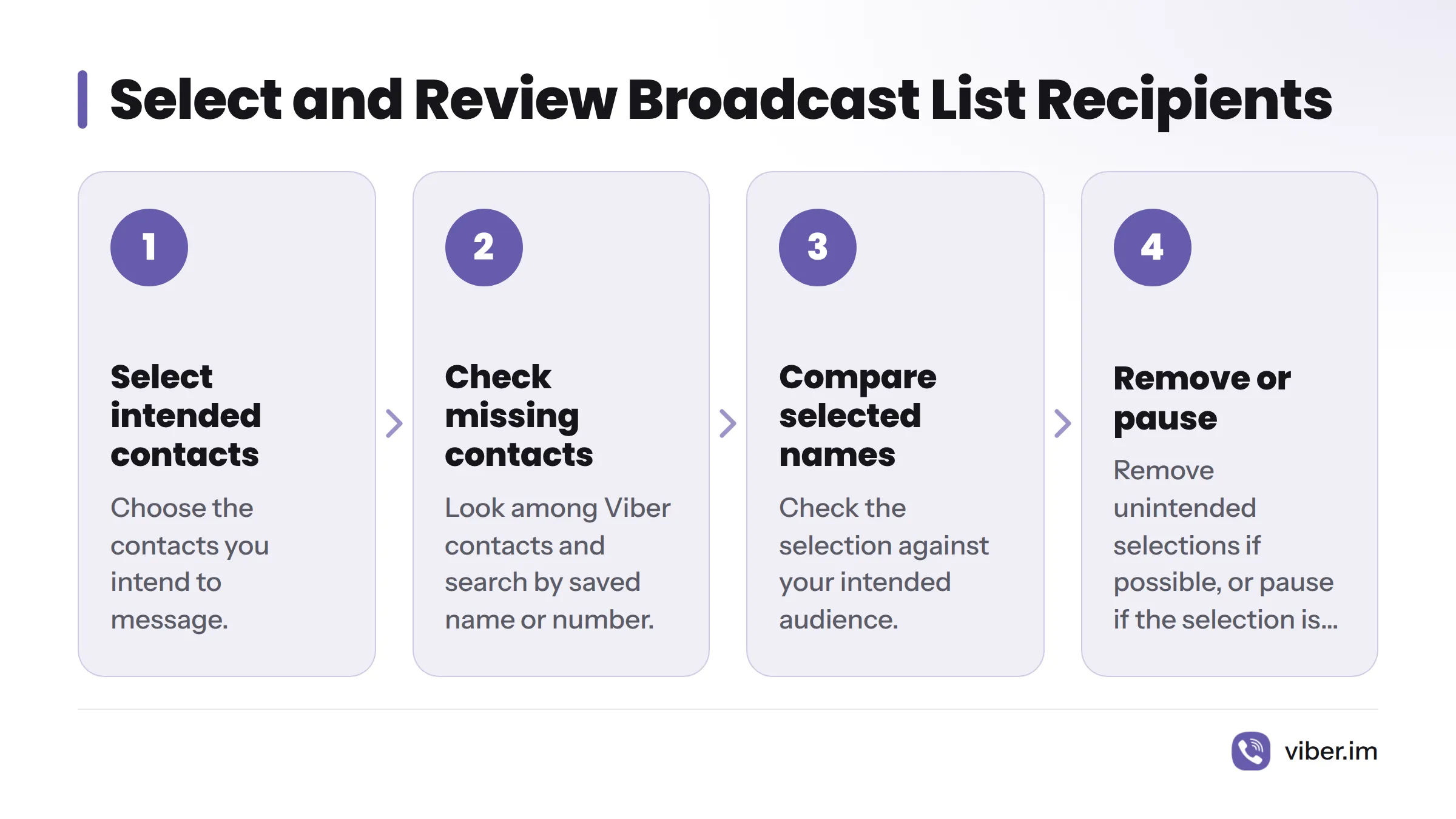 A four-step recipient check: select intended contacts, check missing contacts, compare names with the audience, and remove unintended selections or pause if unclear.